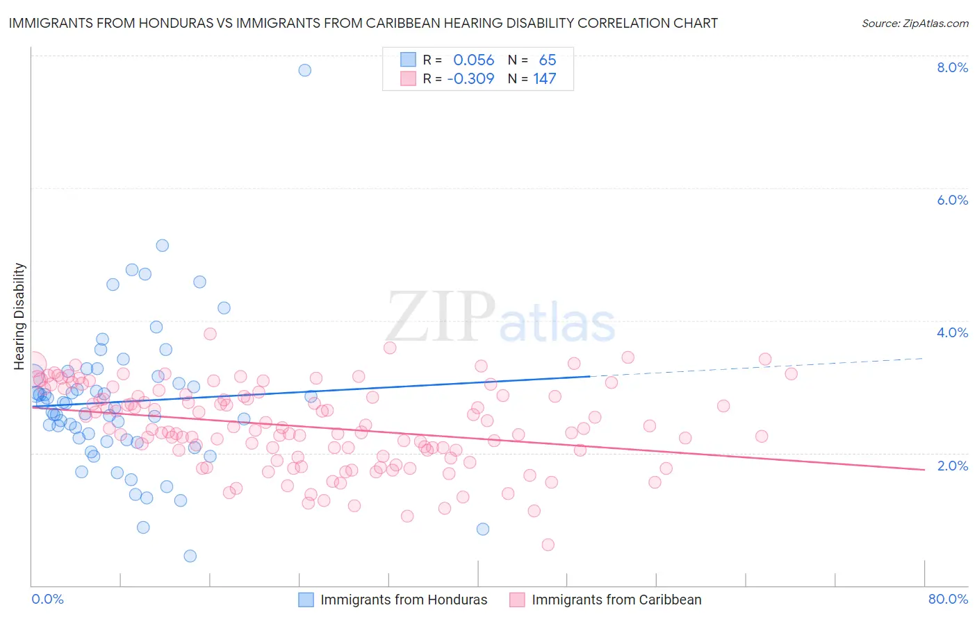 Immigrants from Honduras vs Immigrants from Caribbean Hearing Disability