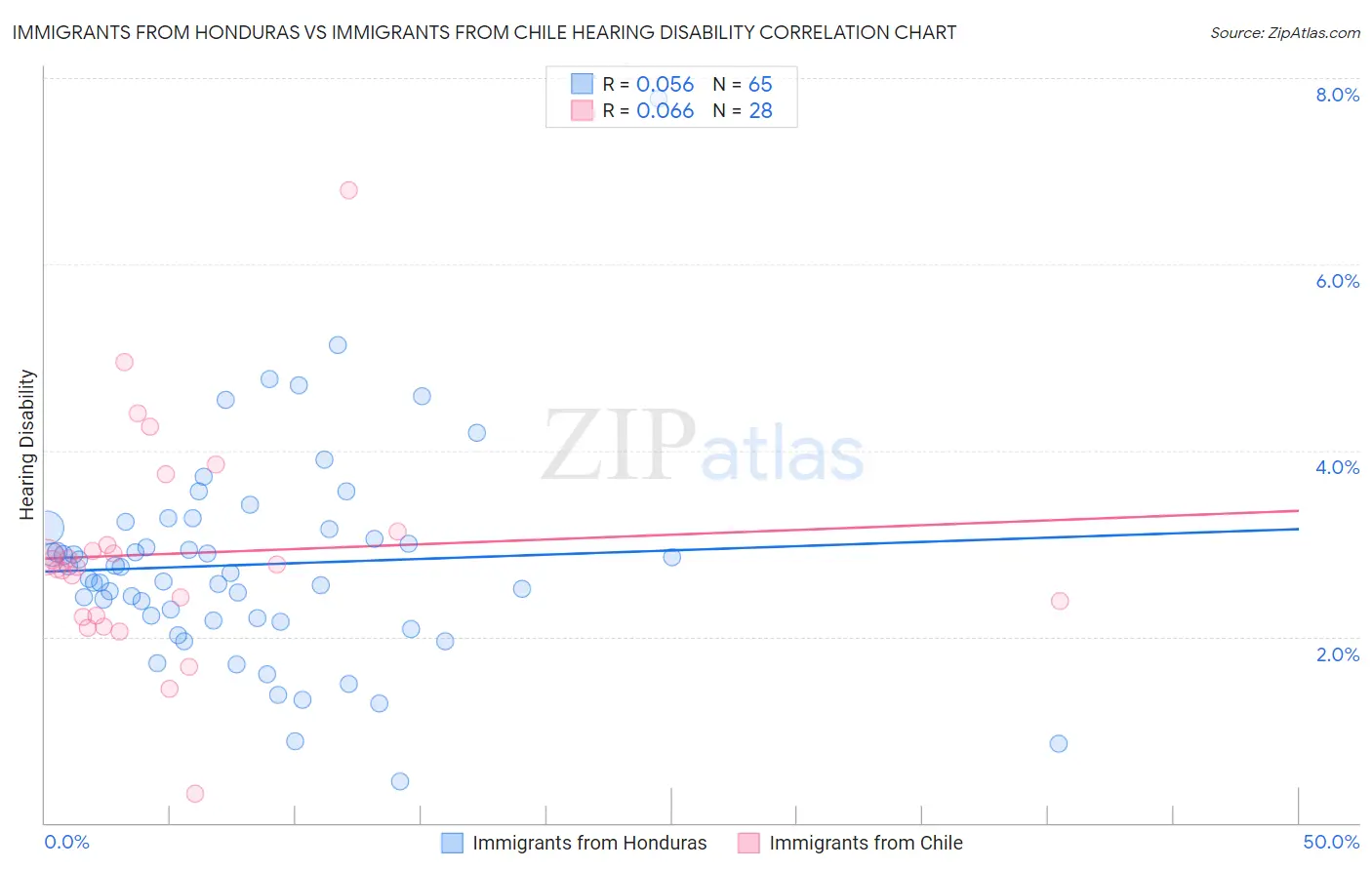 Immigrants from Honduras vs Immigrants from Chile Hearing Disability