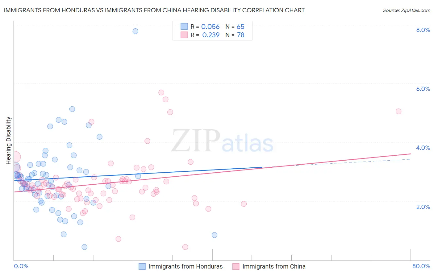 Immigrants from Honduras vs Immigrants from China Hearing Disability