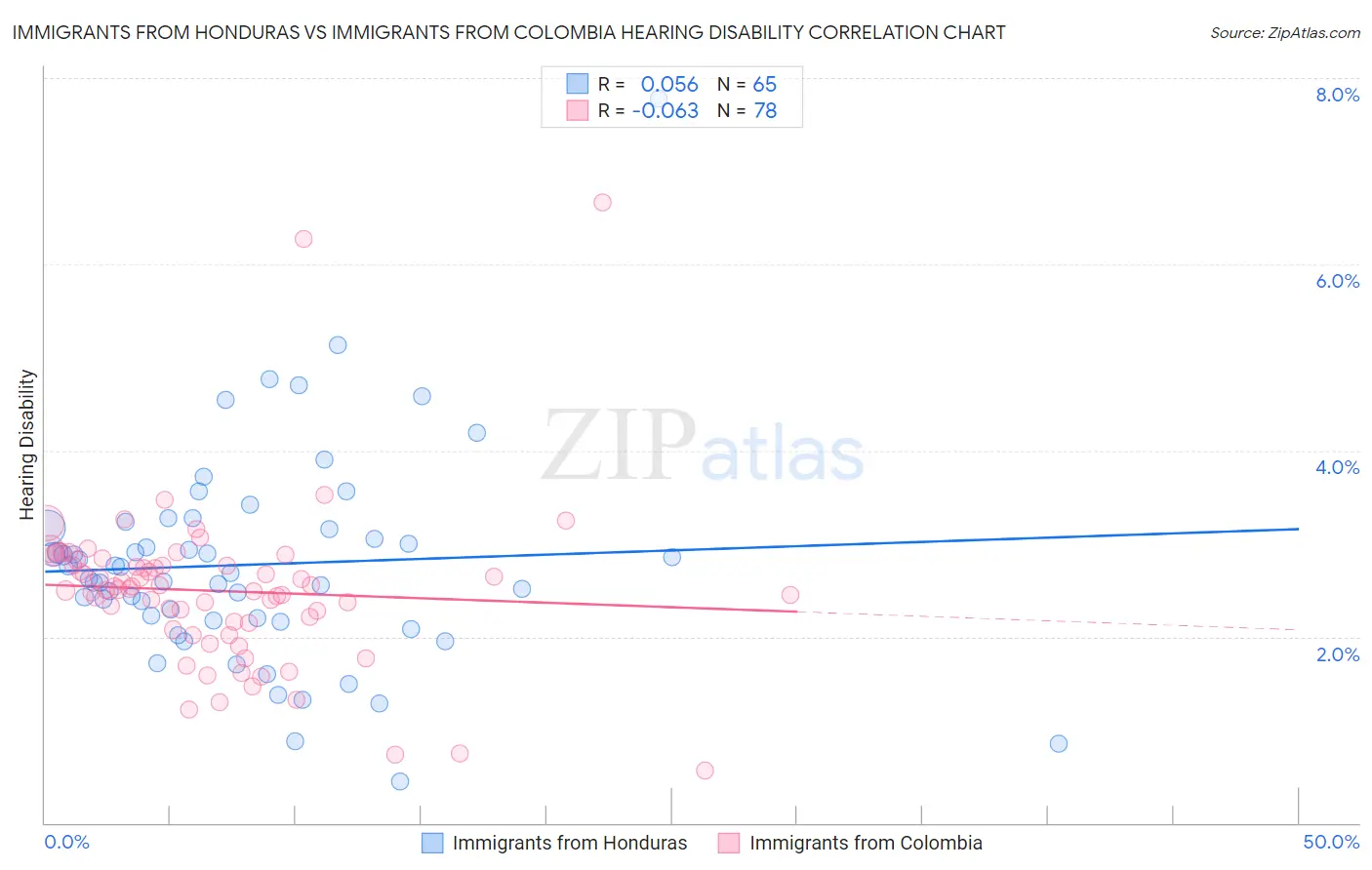 Immigrants from Honduras vs Immigrants from Colombia Hearing Disability