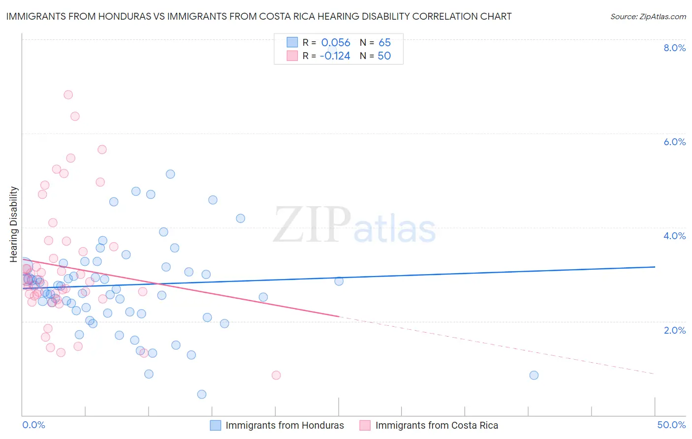 Immigrants from Honduras vs Immigrants from Costa Rica Hearing Disability