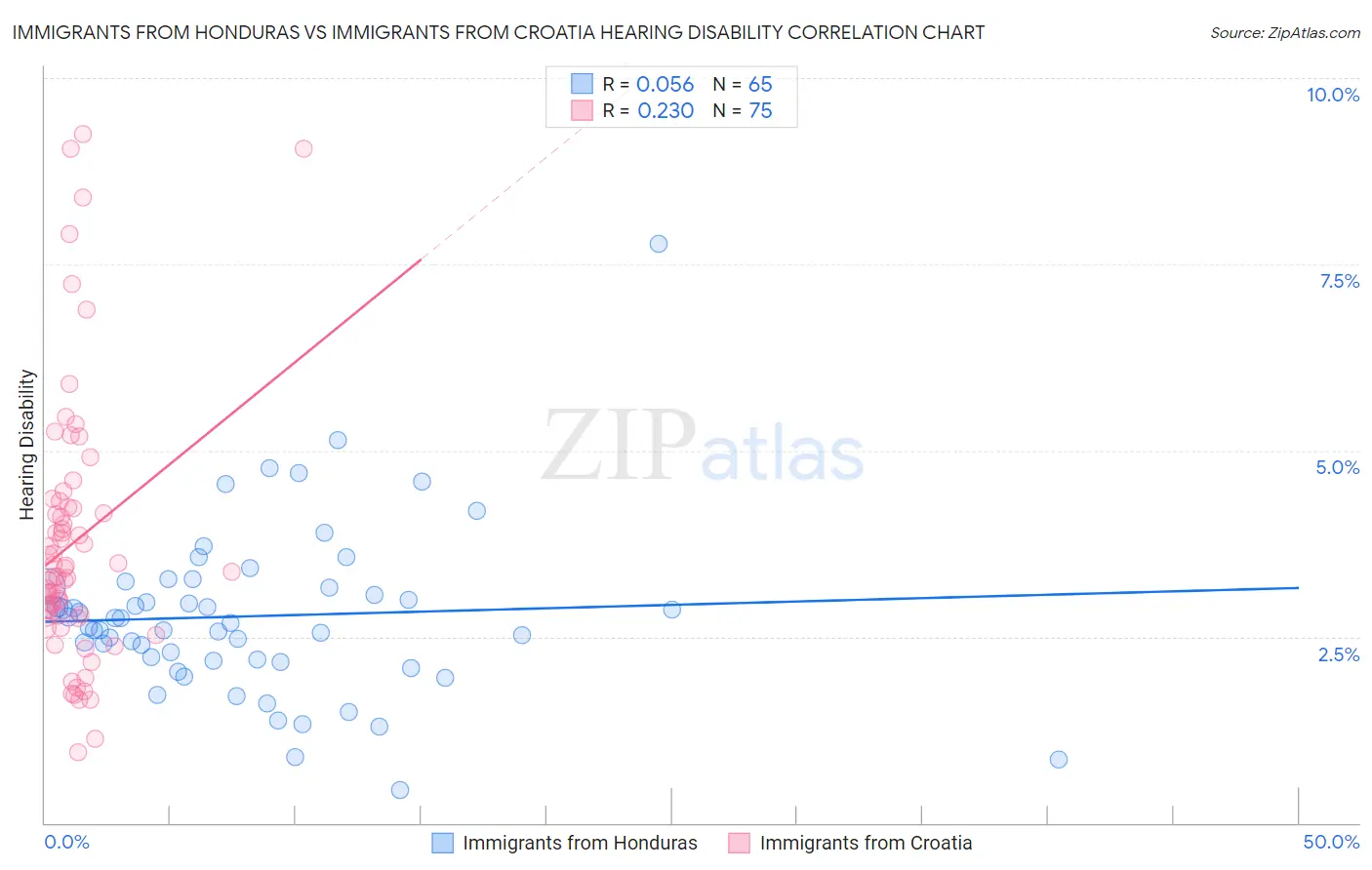 Immigrants from Honduras vs Immigrants from Croatia Hearing Disability