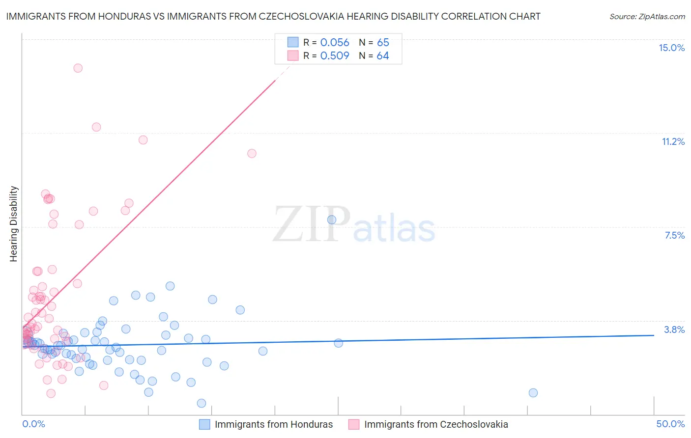Immigrants from Honduras vs Immigrants from Czechoslovakia Hearing Disability
