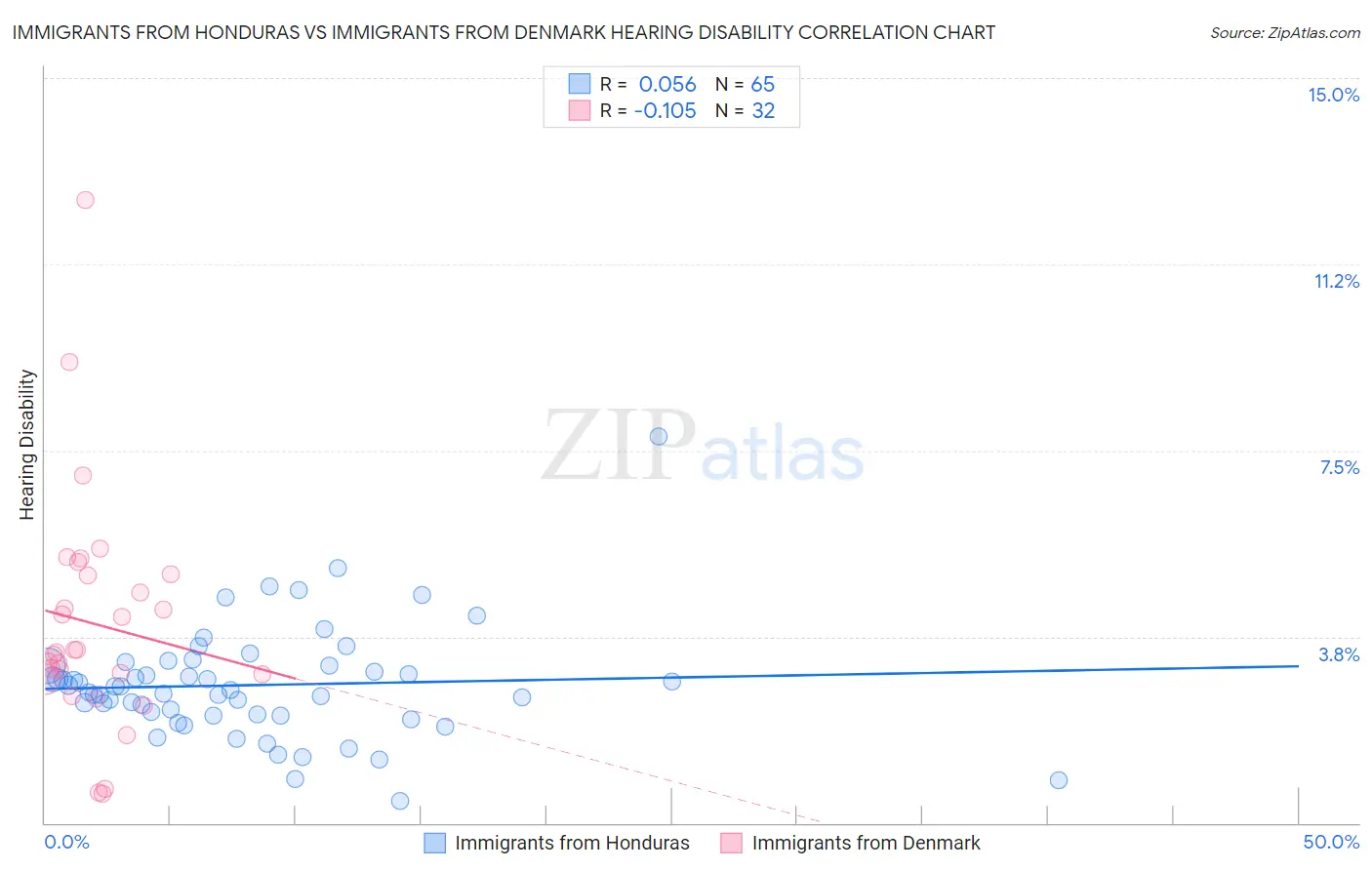 Immigrants from Honduras vs Immigrants from Denmark Hearing Disability