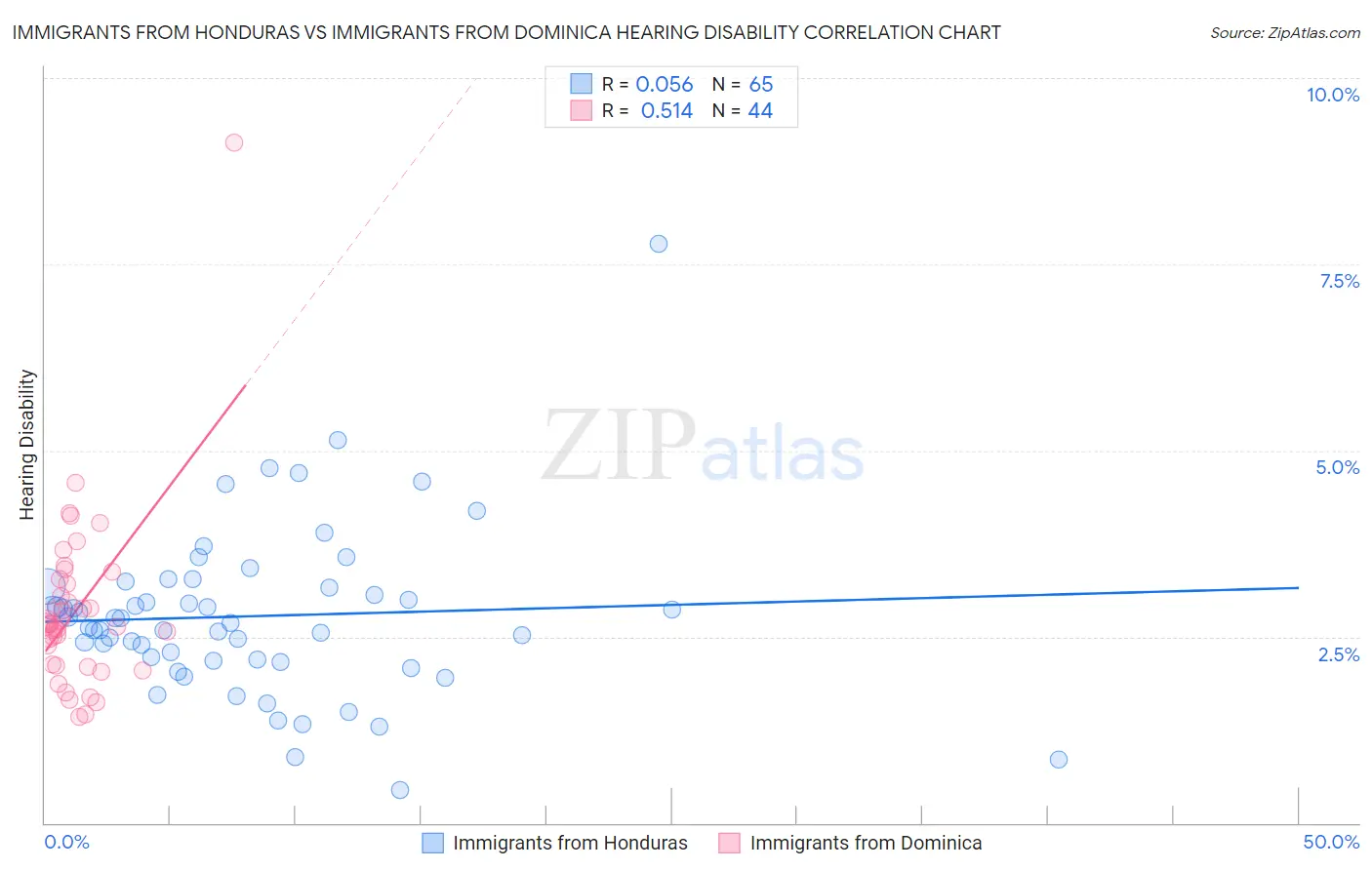 Immigrants from Honduras vs Immigrants from Dominica Hearing Disability