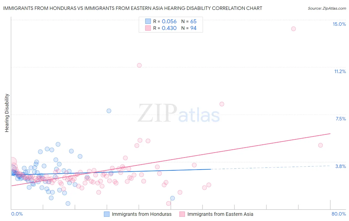 Immigrants from Honduras vs Immigrants from Eastern Asia Hearing Disability