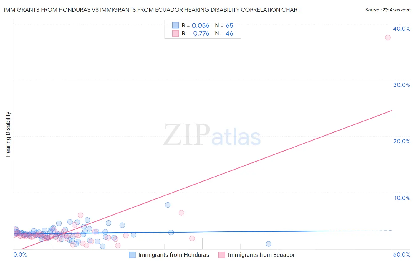 Immigrants from Honduras vs Immigrants from Ecuador Hearing Disability