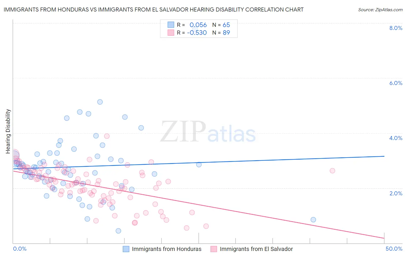 Immigrants from Honduras vs Immigrants from El Salvador Hearing Disability