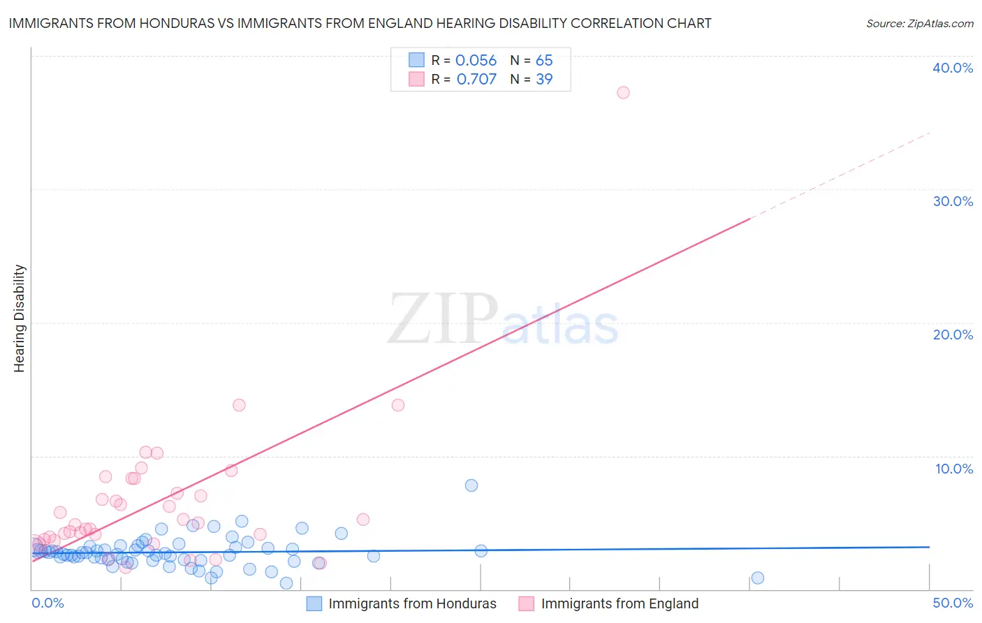 Immigrants from Honduras vs Immigrants from England Hearing Disability
