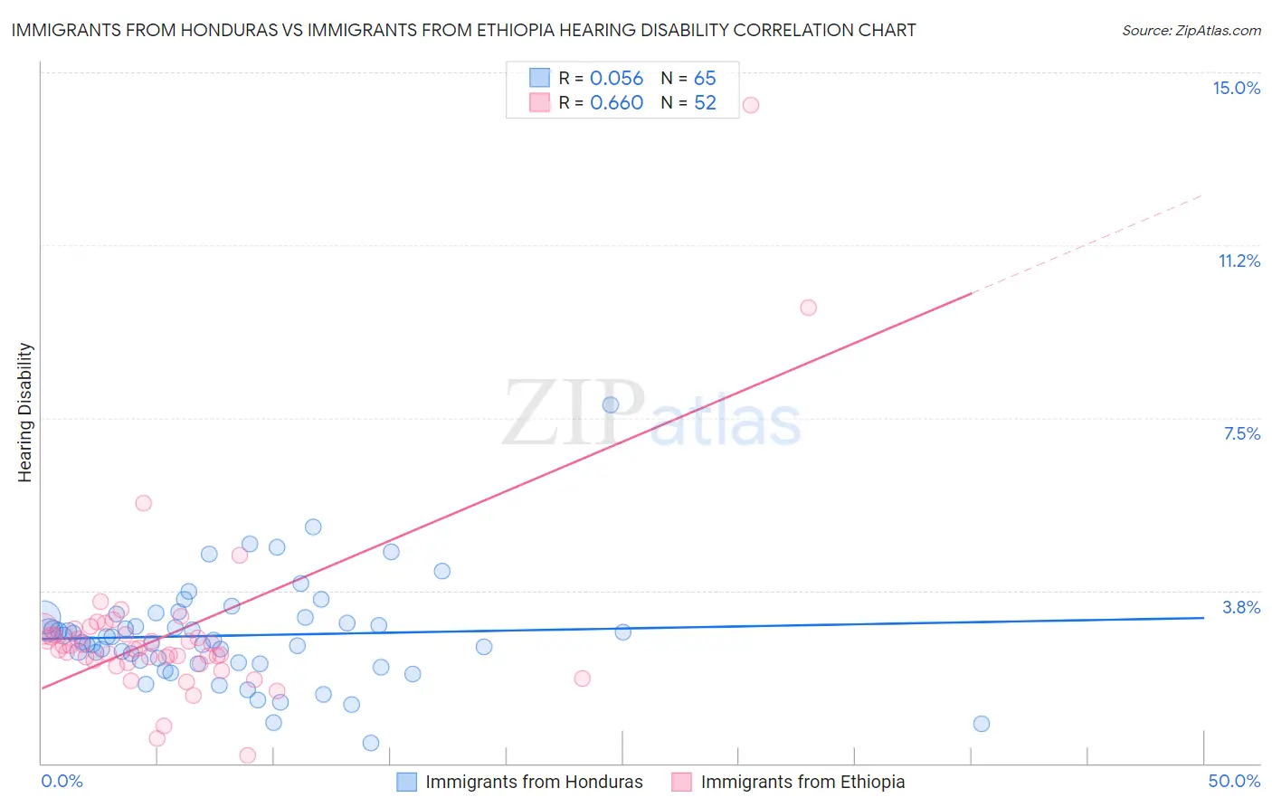 Immigrants from Honduras vs Immigrants from Ethiopia Hearing Disability