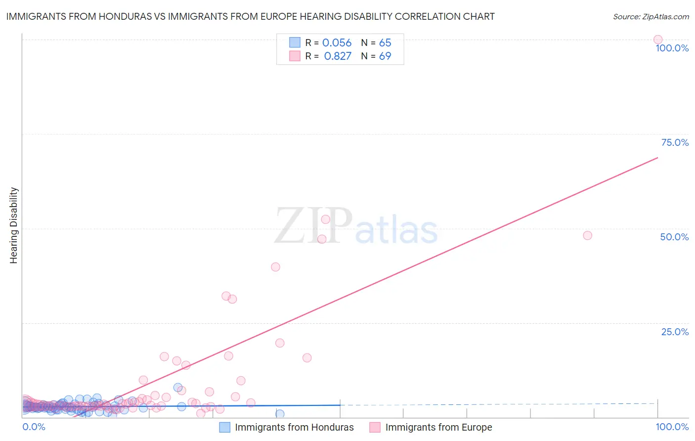 Immigrants from Honduras vs Immigrants from Europe Hearing Disability