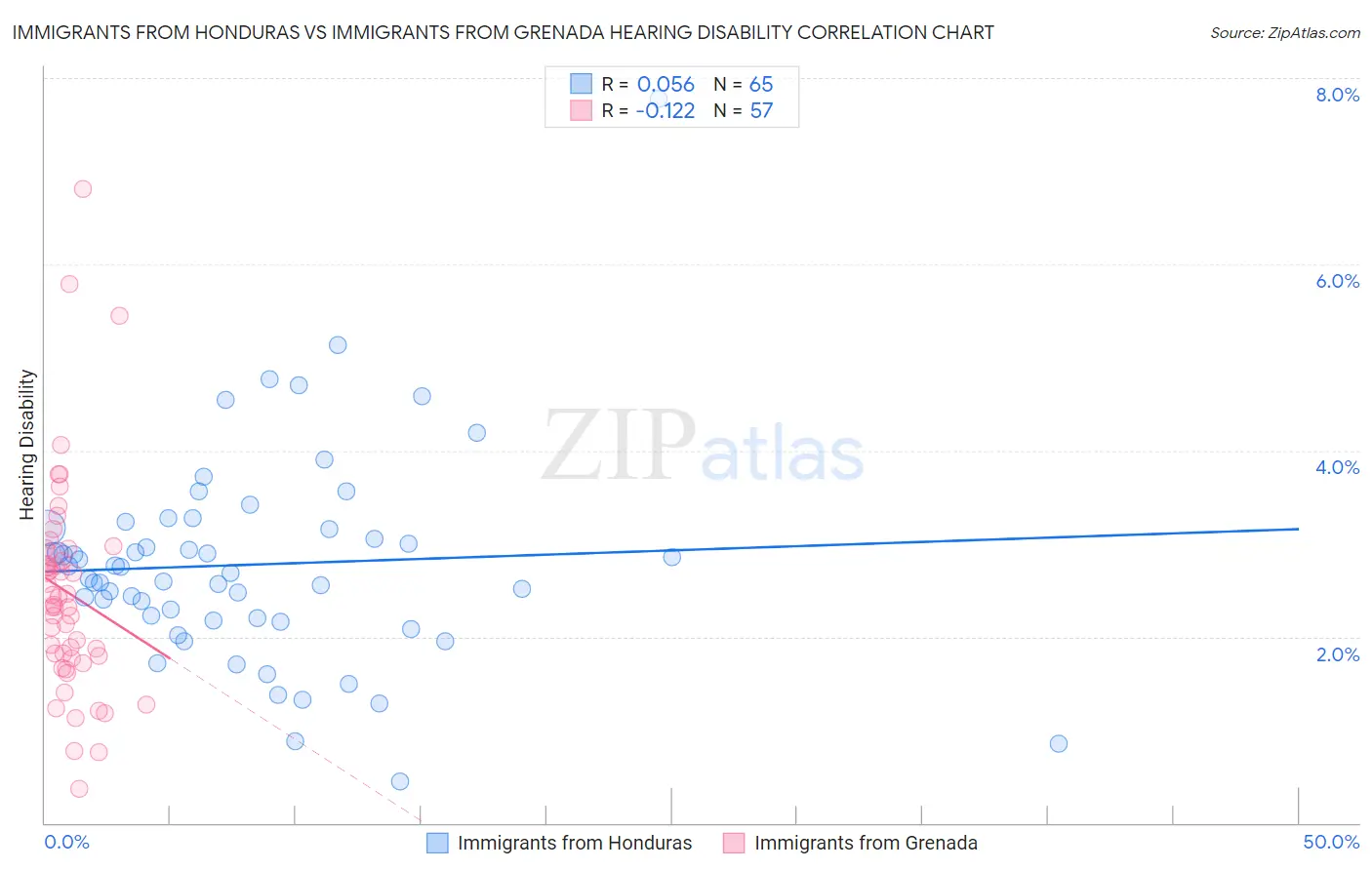 Immigrants from Honduras vs Immigrants from Grenada Hearing Disability