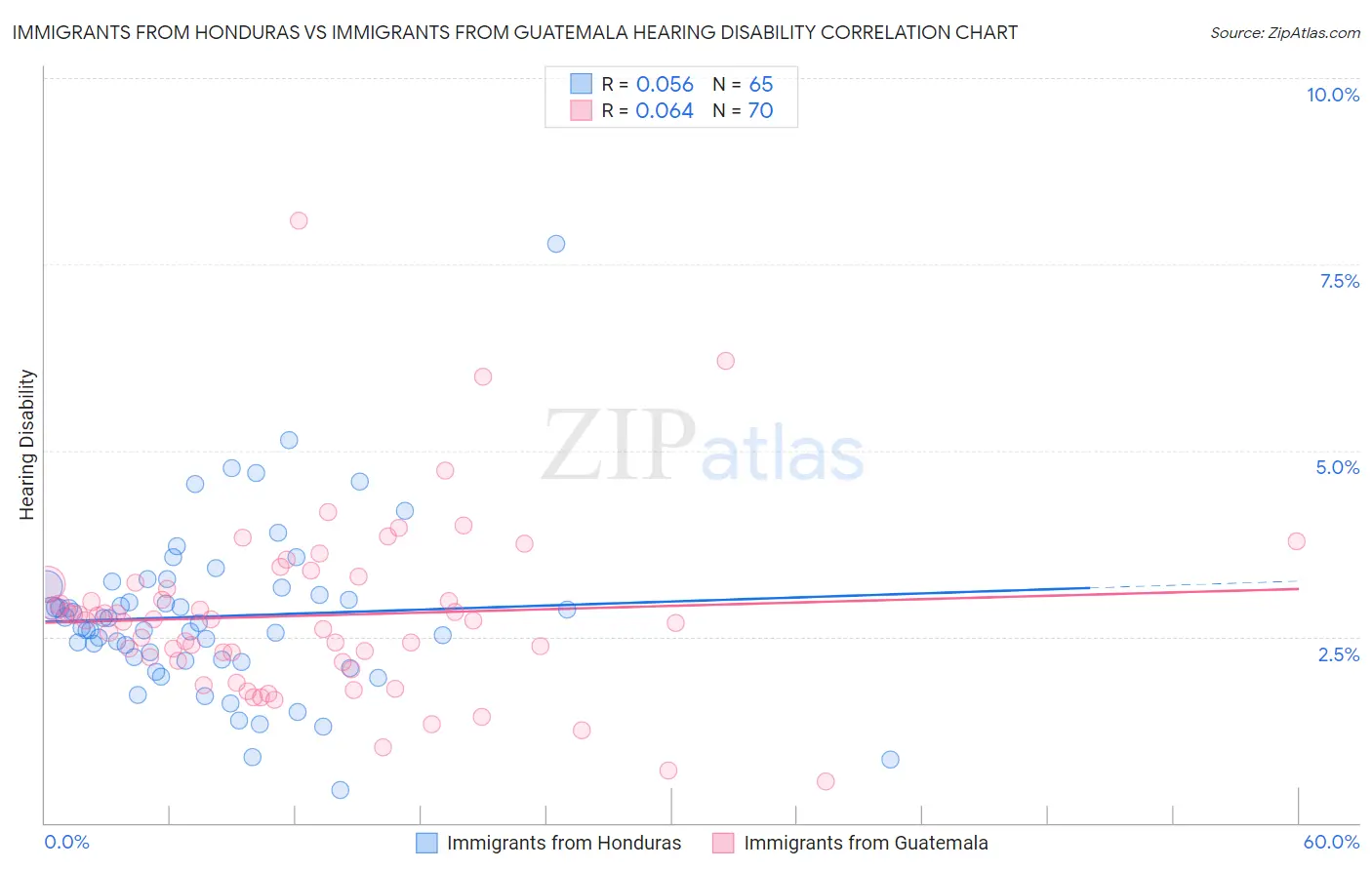 Immigrants from Honduras vs Immigrants from Guatemala Hearing Disability