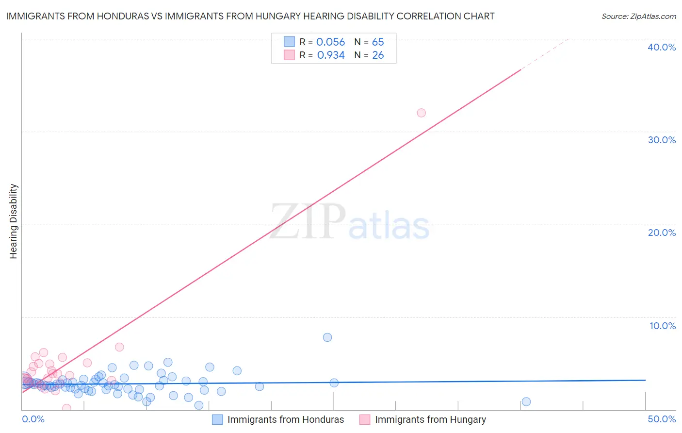 Immigrants from Honduras vs Immigrants from Hungary Hearing Disability