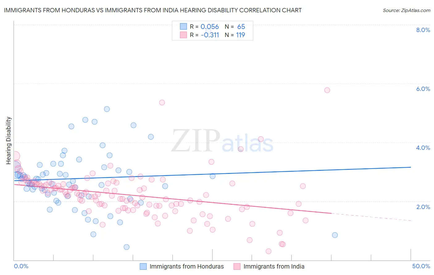 Immigrants from Honduras vs Immigrants from India Hearing Disability