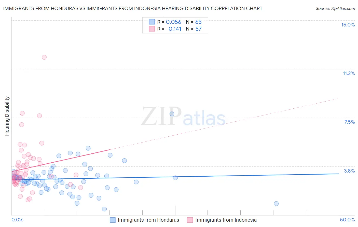 Immigrants from Honduras vs Immigrants from Indonesia Hearing Disability