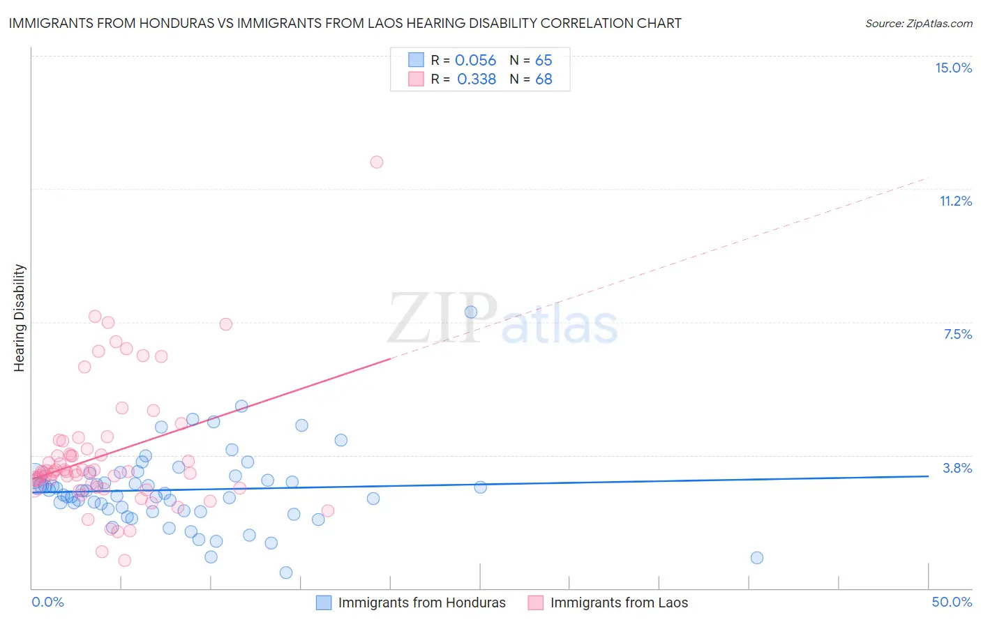 Immigrants from Honduras vs Immigrants from Laos Hearing Disability