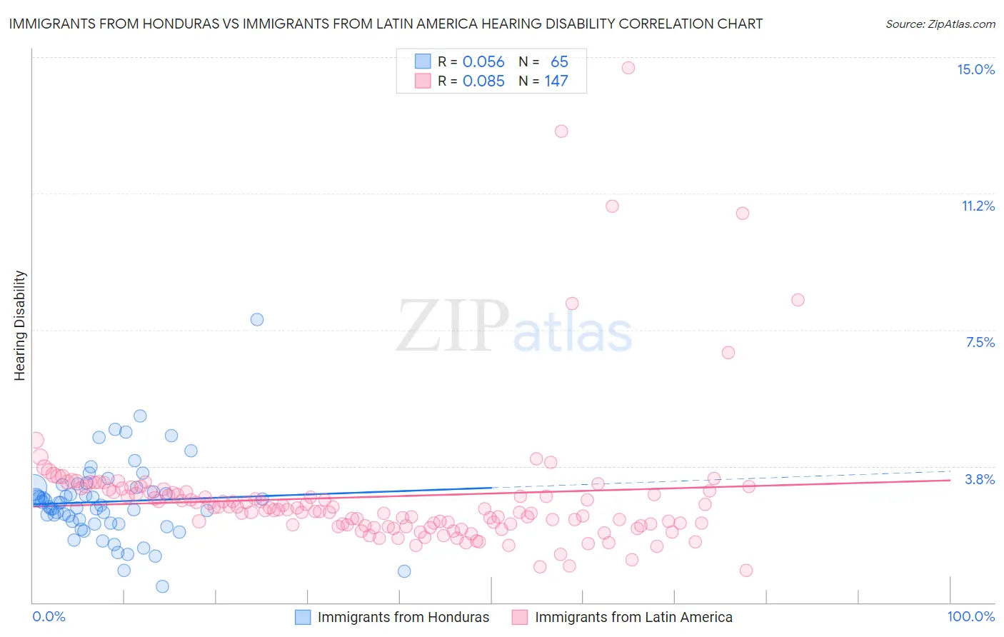 Immigrants from Honduras vs Immigrants from Latin America Hearing Disability