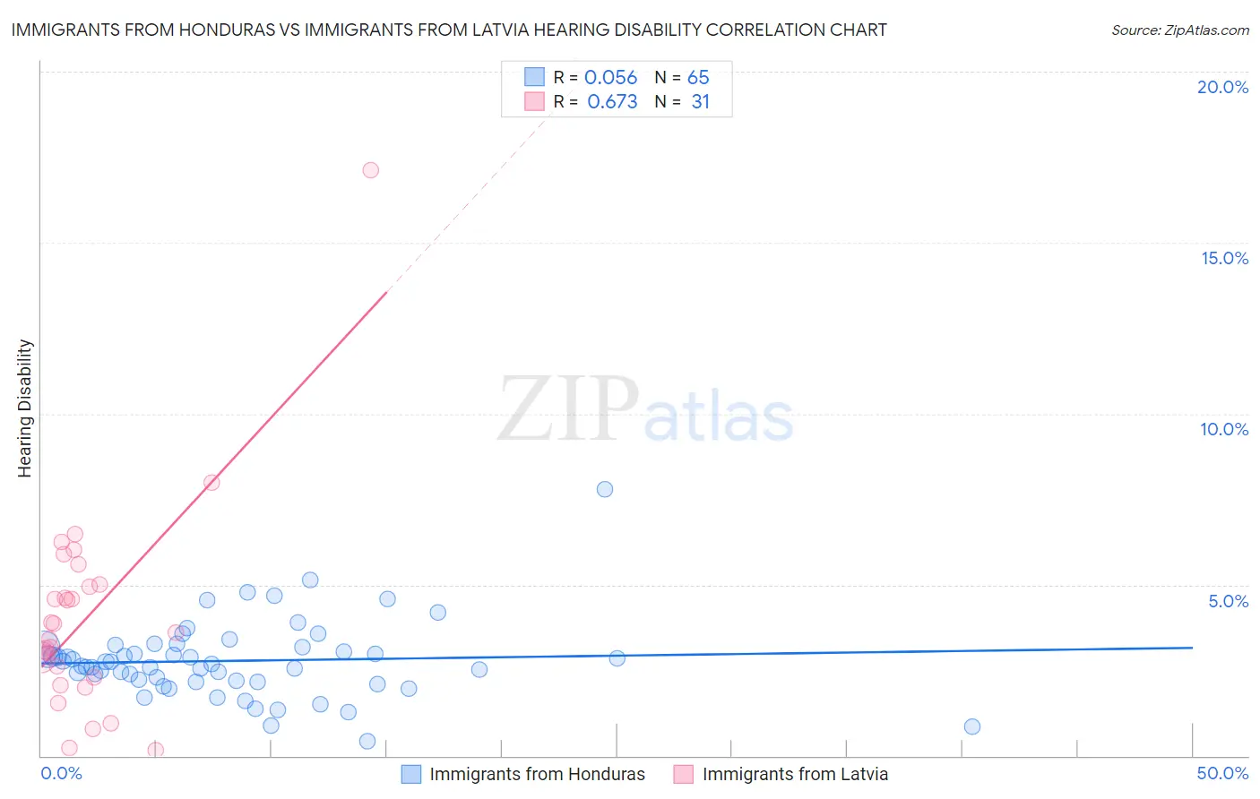 Immigrants from Honduras vs Immigrants from Latvia Hearing Disability