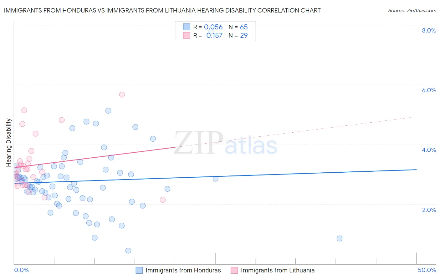 Immigrants from Honduras vs Immigrants from Lithuania Hearing Disability