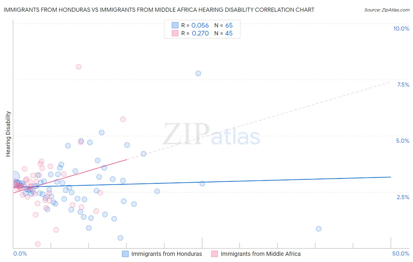 Immigrants from Honduras vs Immigrants from Middle Africa Hearing Disability