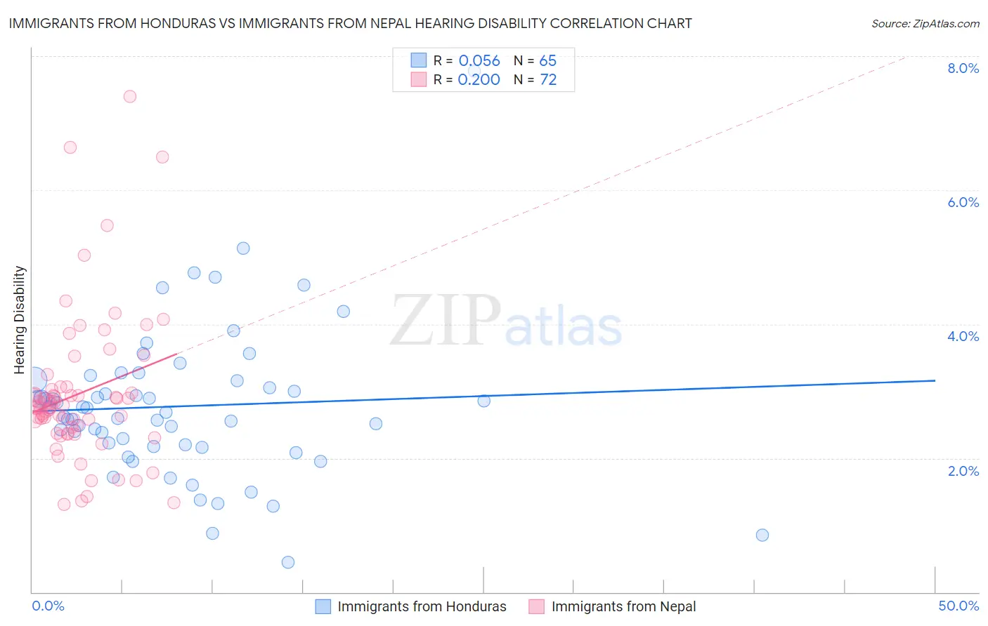 Immigrants from Honduras vs Immigrants from Nepal Hearing Disability