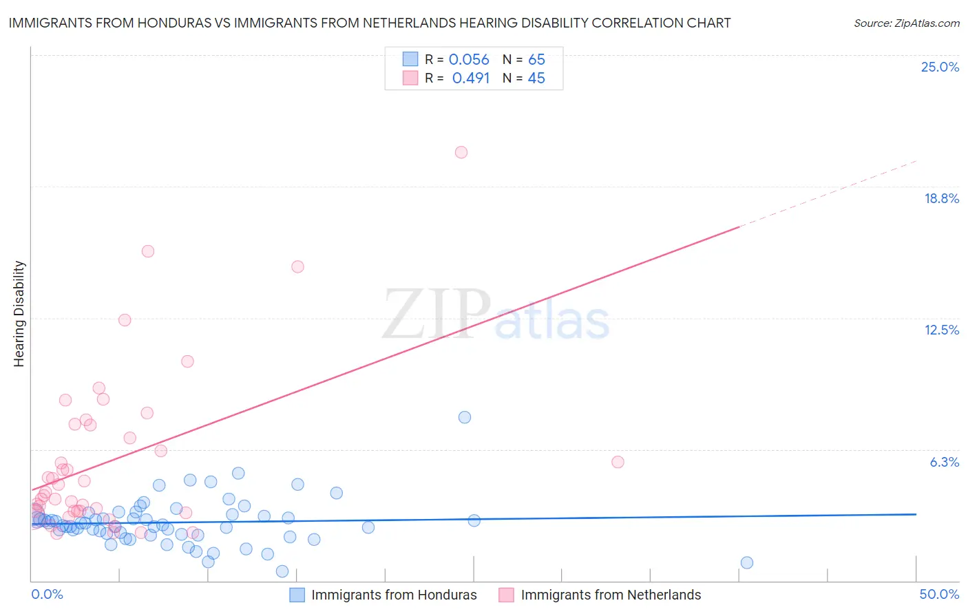 Immigrants from Honduras vs Immigrants from Netherlands Hearing Disability