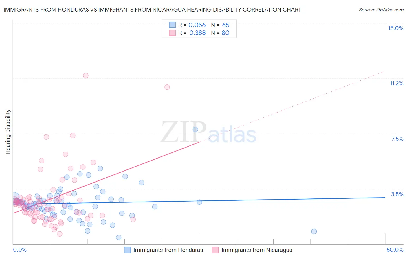 Immigrants from Honduras vs Immigrants from Nicaragua Hearing Disability