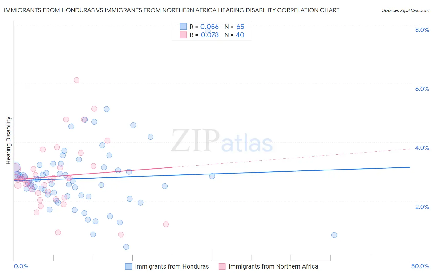 Immigrants from Honduras vs Immigrants from Northern Africa Hearing Disability