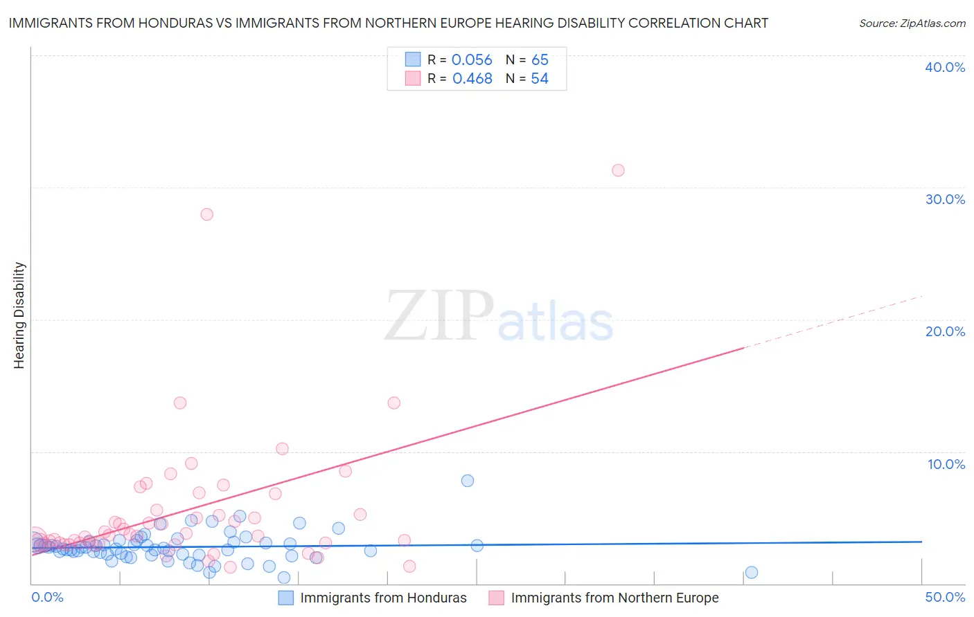 Immigrants from Honduras vs Immigrants from Northern Europe Hearing Disability