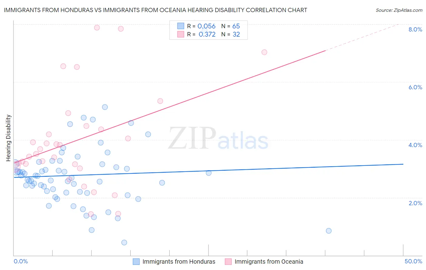 Immigrants from Honduras vs Immigrants from Oceania Hearing Disability