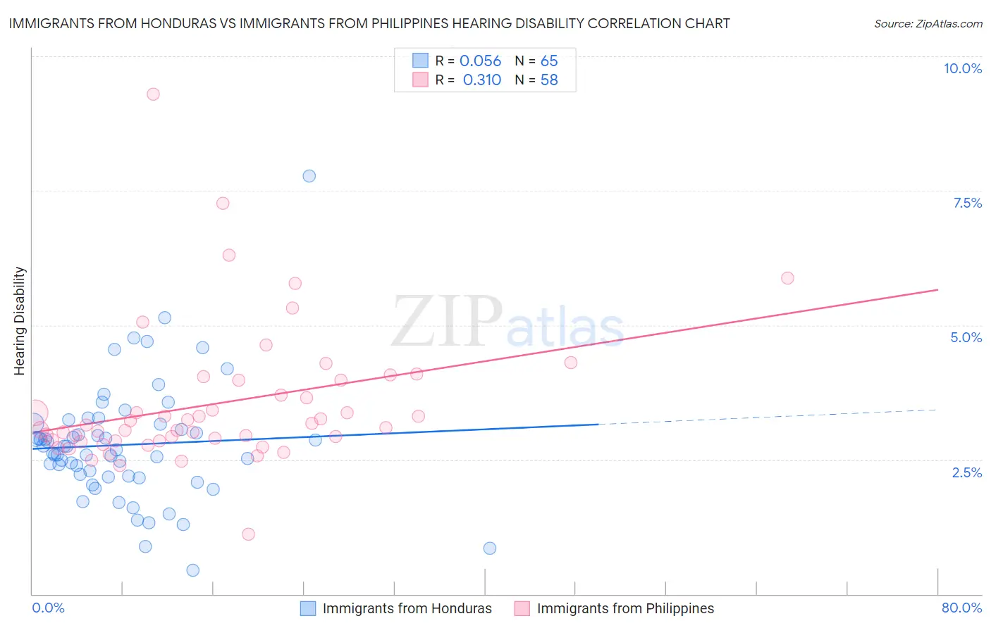 Immigrants from Honduras vs Immigrants from Philippines Hearing Disability
