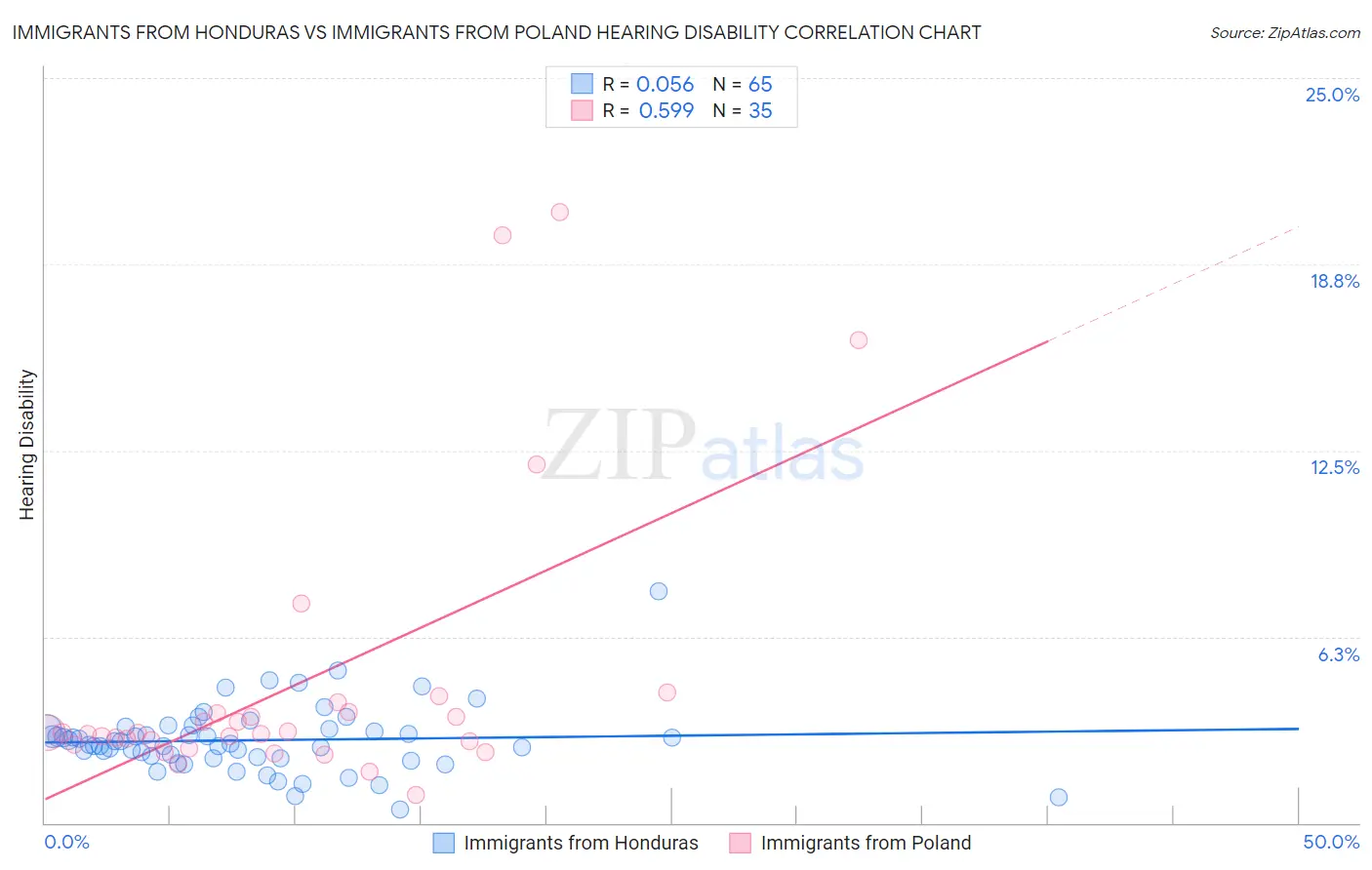 Immigrants from Honduras vs Immigrants from Poland Hearing Disability