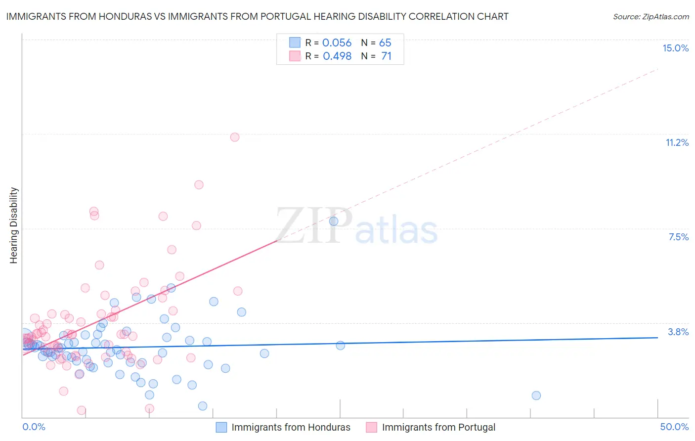 Immigrants from Honduras vs Immigrants from Portugal Hearing Disability