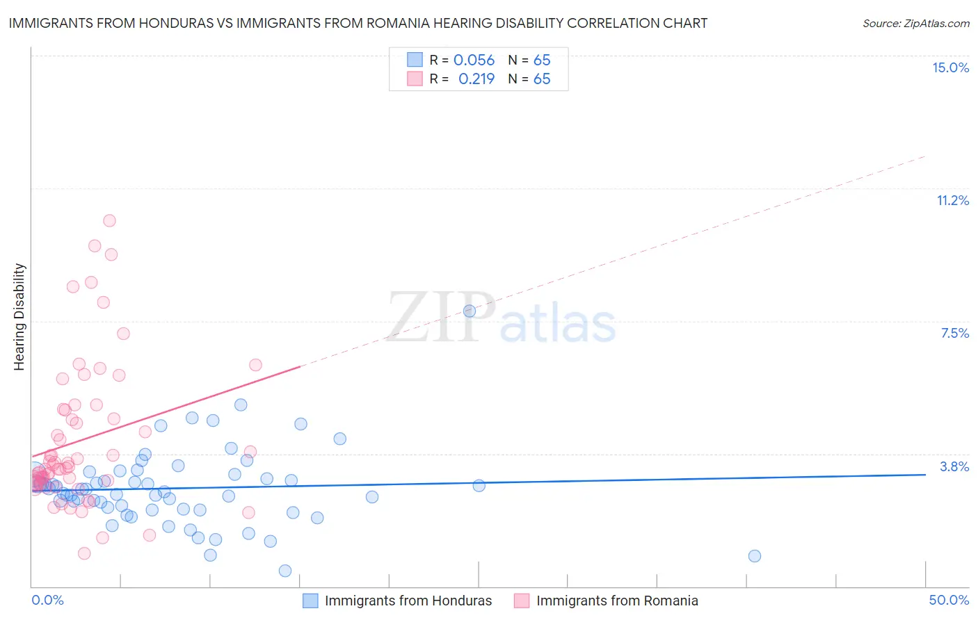 Immigrants from Honduras vs Immigrants from Romania Hearing Disability
