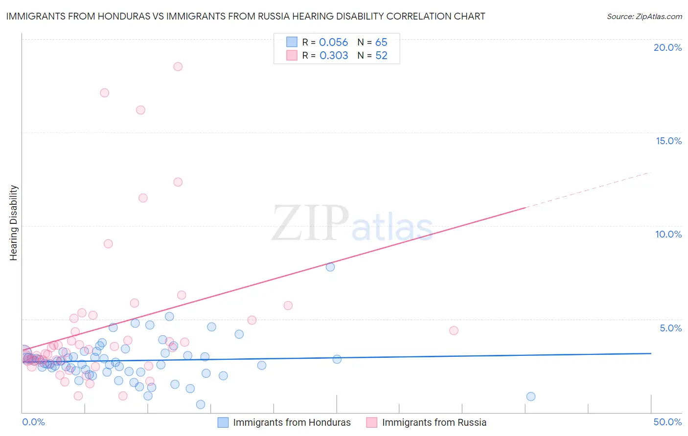 Immigrants from Honduras vs Immigrants from Russia Hearing Disability