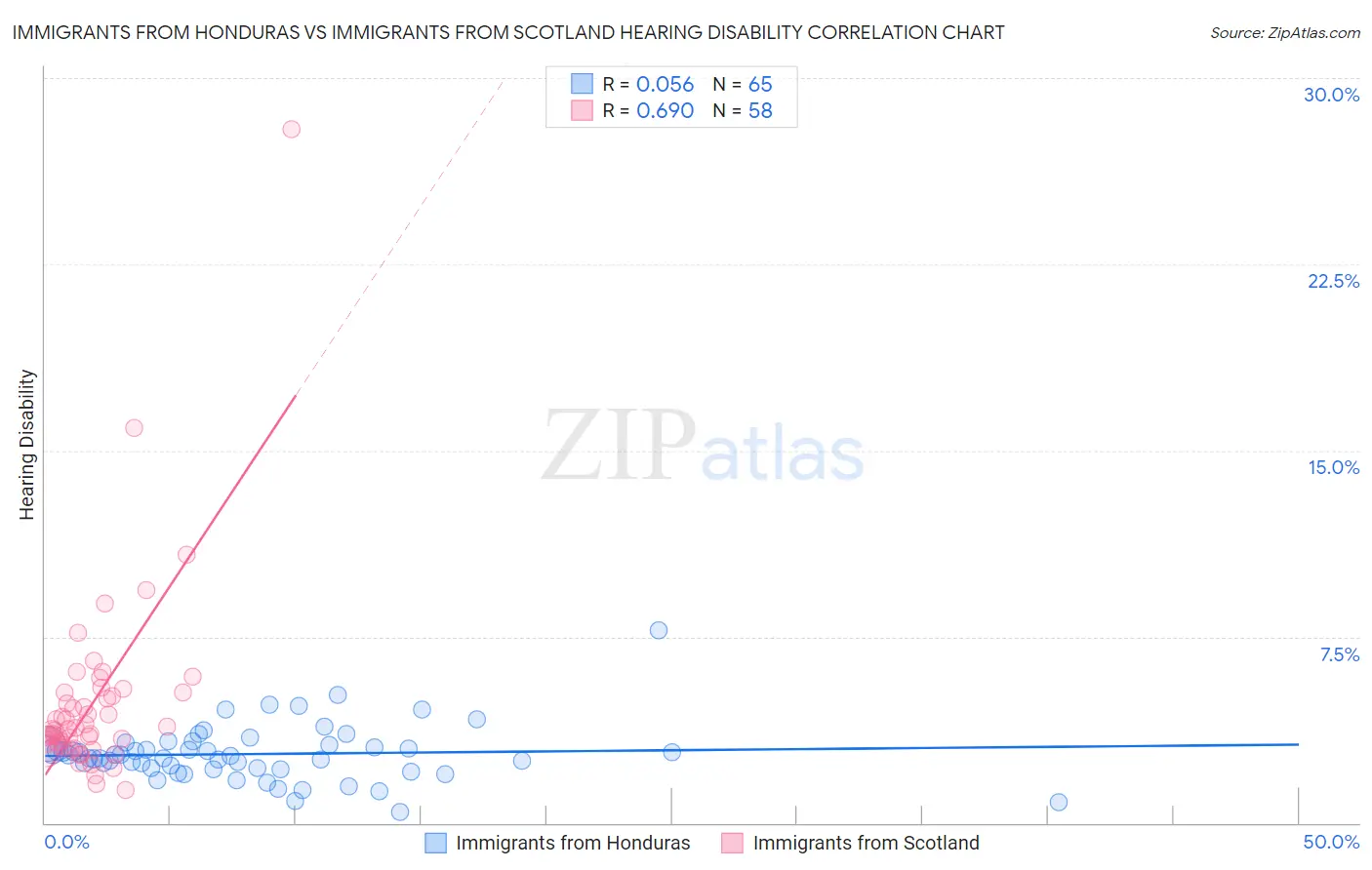 Immigrants from Honduras vs Immigrants from Scotland Hearing Disability
