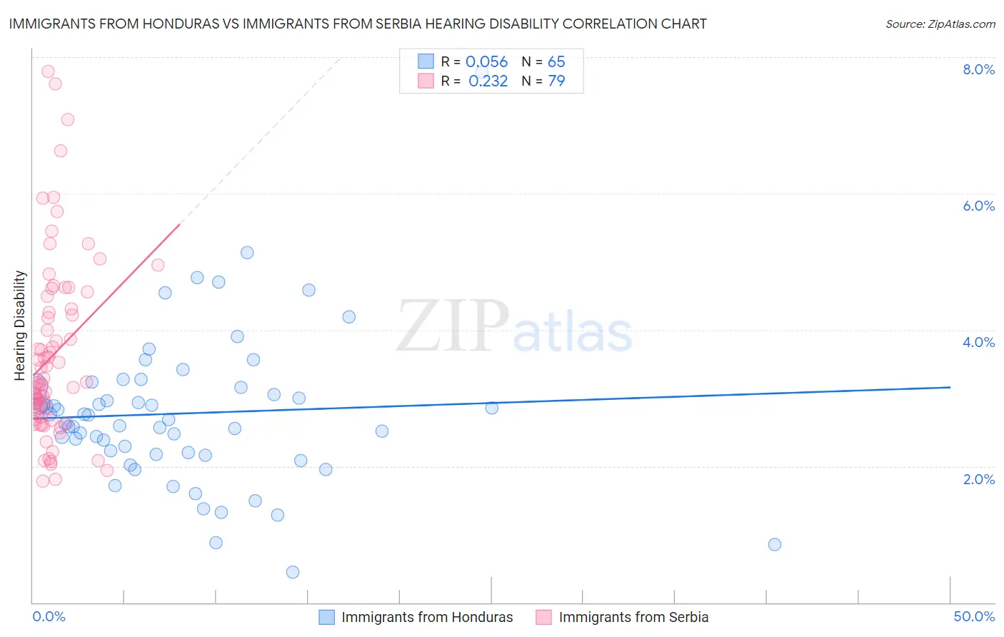 Immigrants from Honduras vs Immigrants from Serbia Hearing Disability