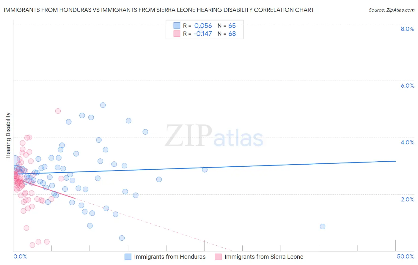 Immigrants from Honduras vs Immigrants from Sierra Leone Hearing Disability