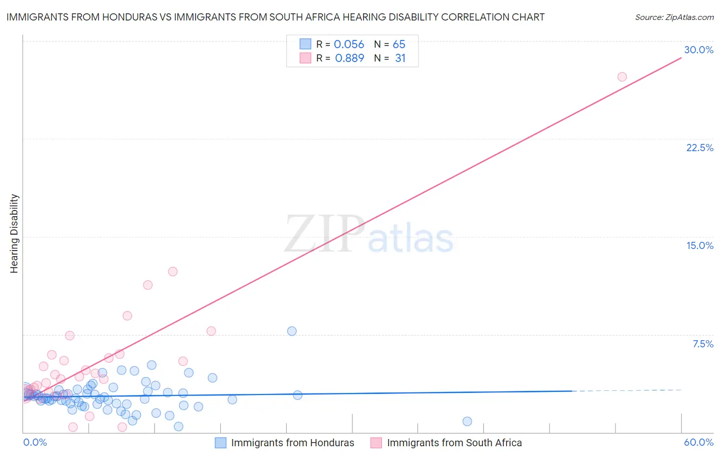 Immigrants from Honduras vs Immigrants from South Africa Hearing Disability