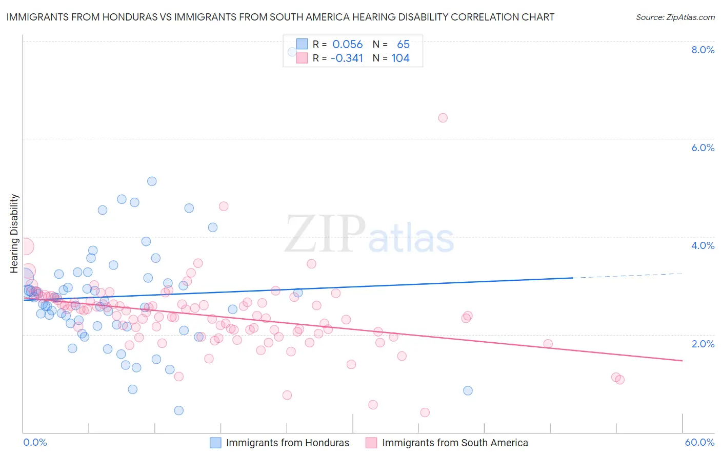 Immigrants from Honduras vs Immigrants from South America Hearing Disability