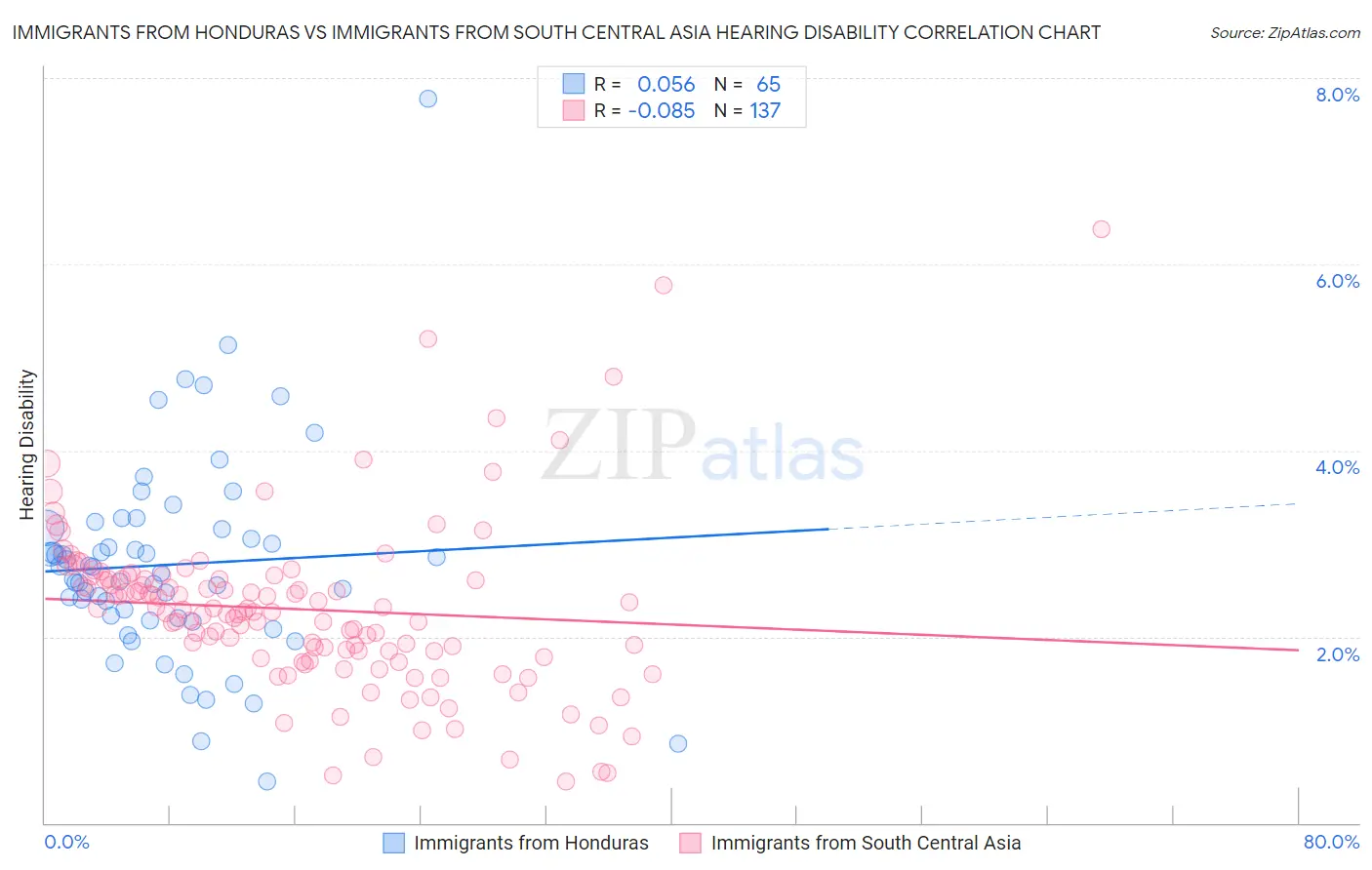 Immigrants from Honduras vs Immigrants from South Central Asia Hearing Disability