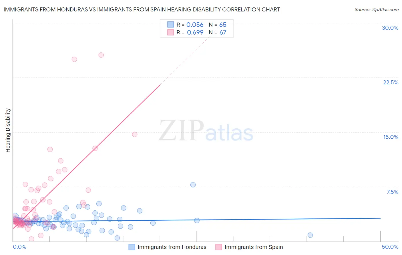 Immigrants from Honduras vs Immigrants from Spain Hearing Disability