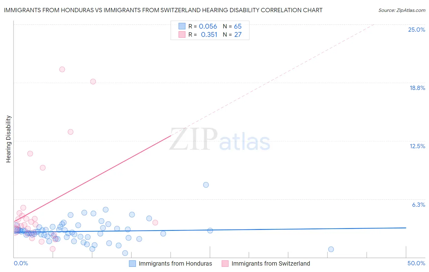 Immigrants from Honduras vs Immigrants from Switzerland Hearing Disability