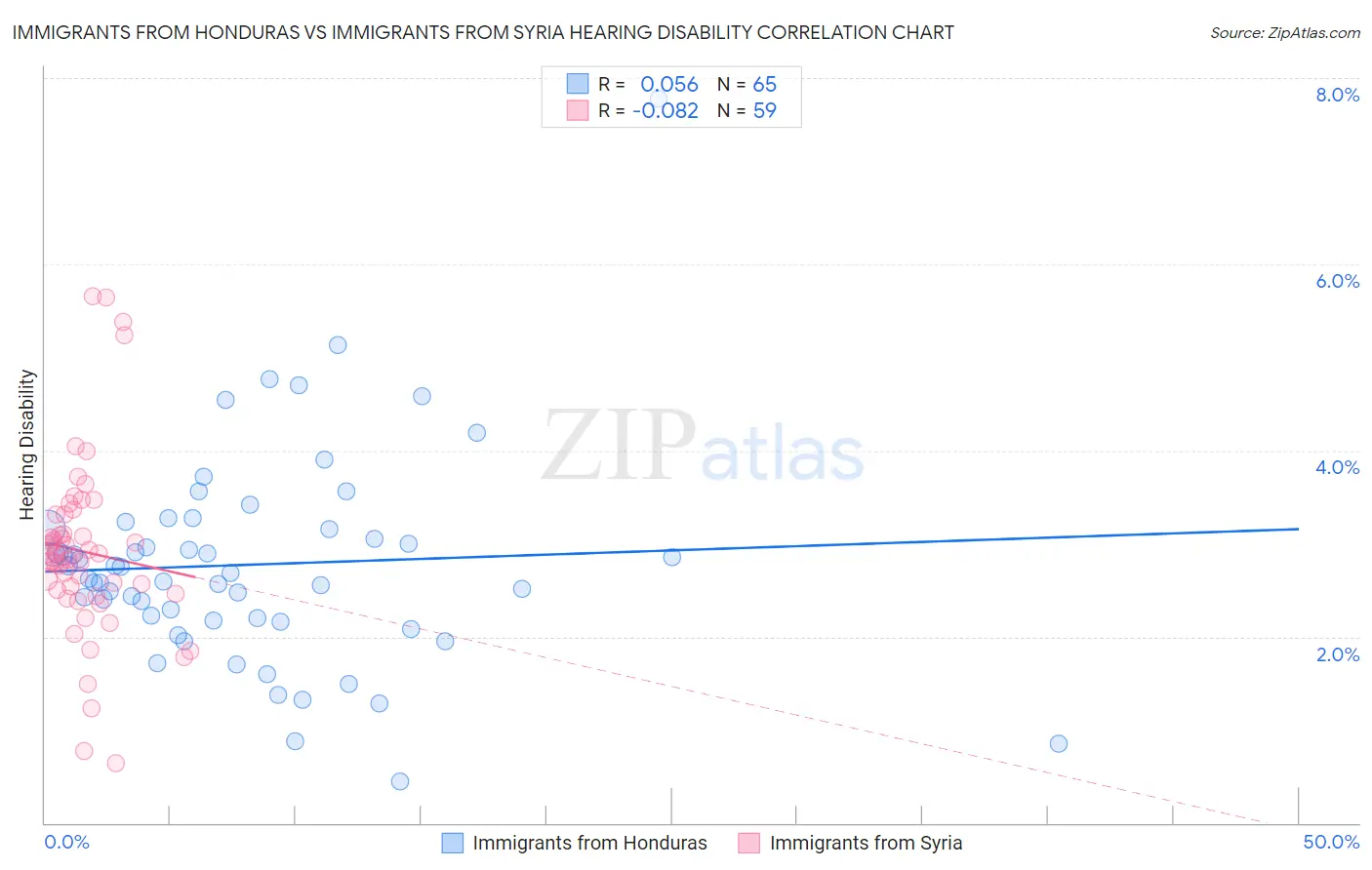 Immigrants from Honduras vs Immigrants from Syria Hearing Disability