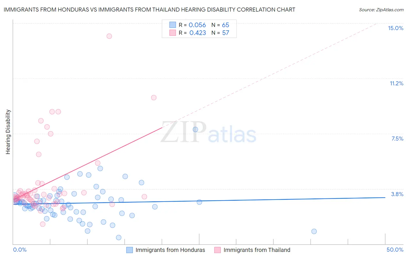 Immigrants from Honduras vs Immigrants from Thailand Hearing Disability