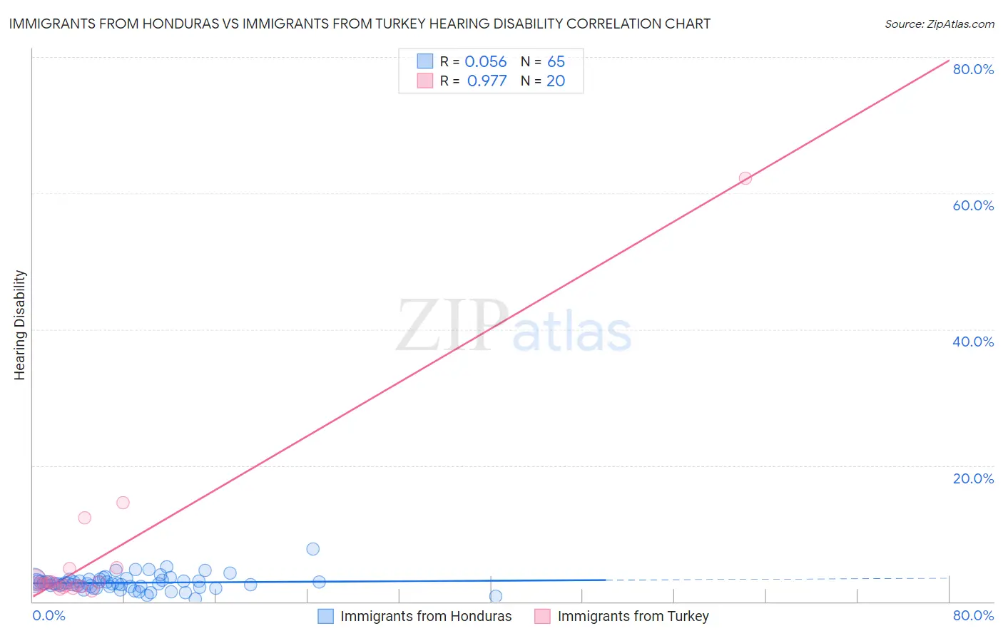 Immigrants from Honduras vs Immigrants from Turkey Hearing Disability