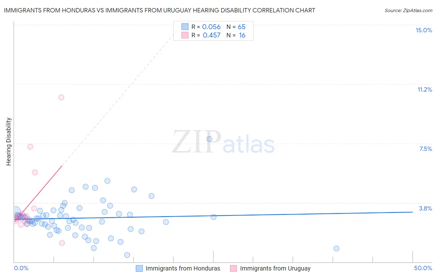 Immigrants from Honduras vs Immigrants from Uruguay Hearing Disability