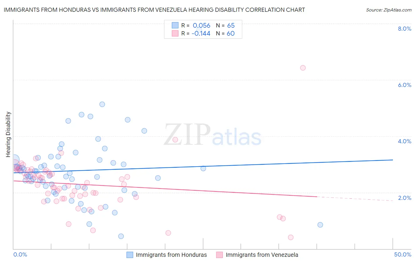 Immigrants from Honduras vs Immigrants from Venezuela Hearing Disability