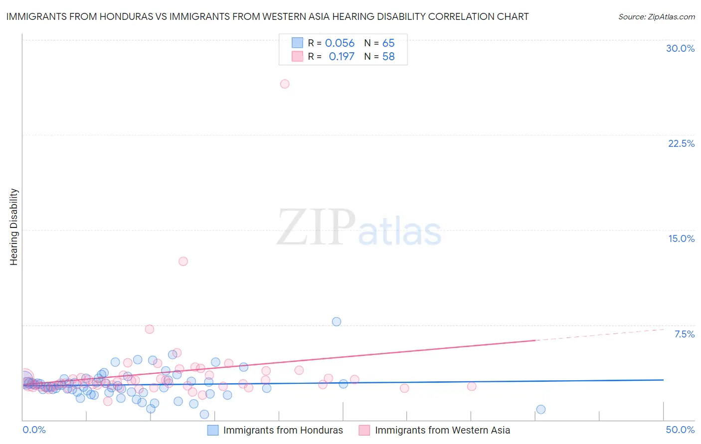 Immigrants from Honduras vs Immigrants from Western Asia Hearing Disability